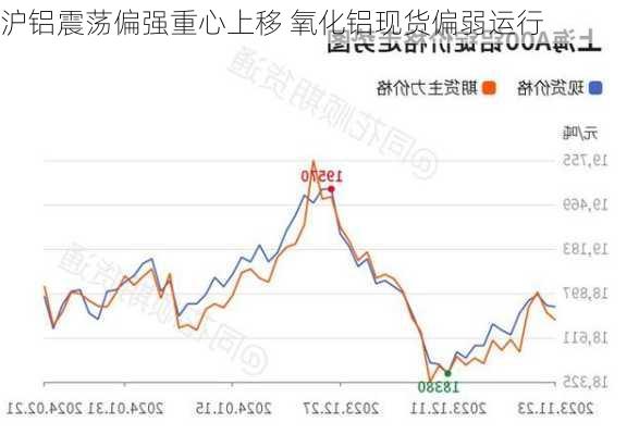 沪铝震荡偏强重心上移 氧化铝现货偏弱运行