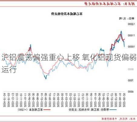 沪铝震荡偏强重心上移 氧化铝现货偏弱运行