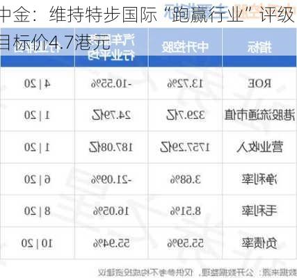 中金：维持特步国际“跑赢行业”评级 目标价4.7港元