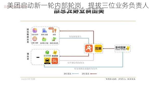 美团启动新一轮内部轮岗，提拔三位业务负责人