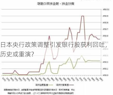 日本央行政策调整引发银行股获利回吐，历史或重演？