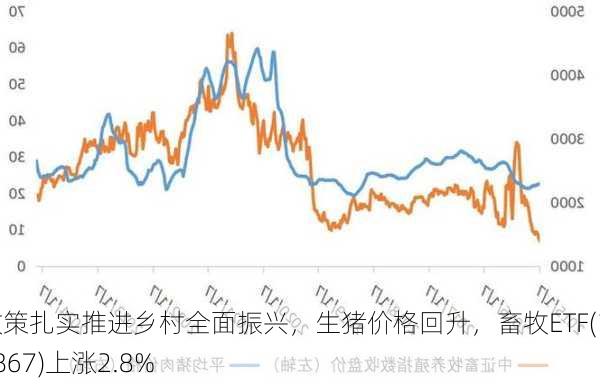 政策扎实推进乡村全面振兴，生猪价格回升，畜牧ETF(159867)上涨2.8%