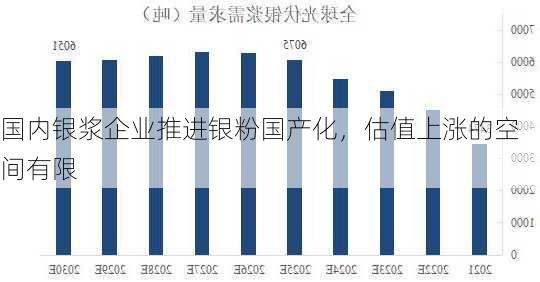 国内银浆企业推进银粉国产化，估值上涨的空间有限