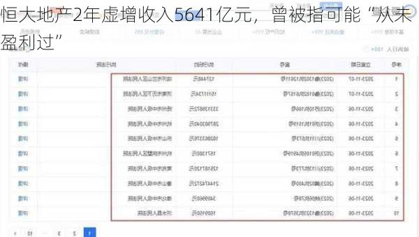 恒大地产2年虚增收入5641亿元，曾被指可能“从未盈利过”