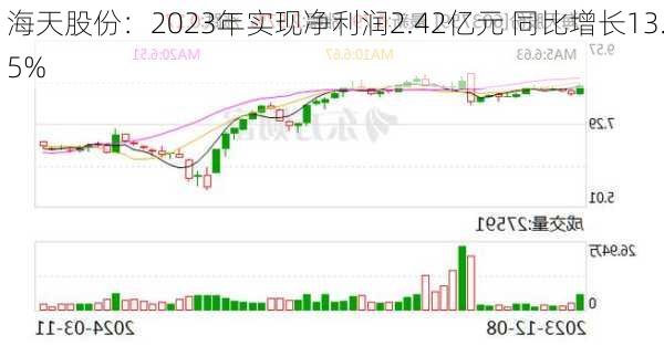 海天股份：2023年实现净利润2.42亿元 同比增长13.5%