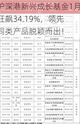 沪深港新兴成长基金1月狂飙34.19%，领先同类产品脱颖而出！