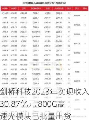 剑桥科技2023年实现收入30.87亿元 800G高速光模块已批量出货