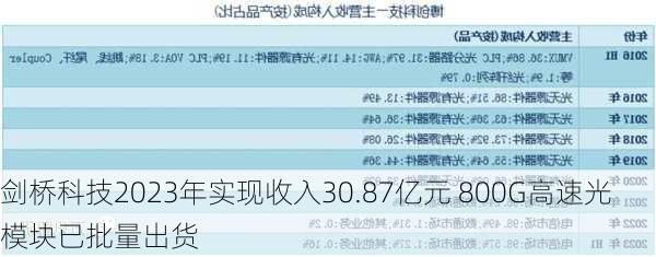 剑桥科技2023年实现收入30.87亿元 800G高速光模块已批量出货