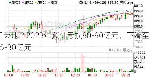 正荣地产2023年预计亏损80-90亿元，下滑至25-30亿元