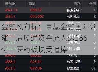 金融风向标：京基金融国际领涨，港股通资金流入达366亿，医药板块受追捧