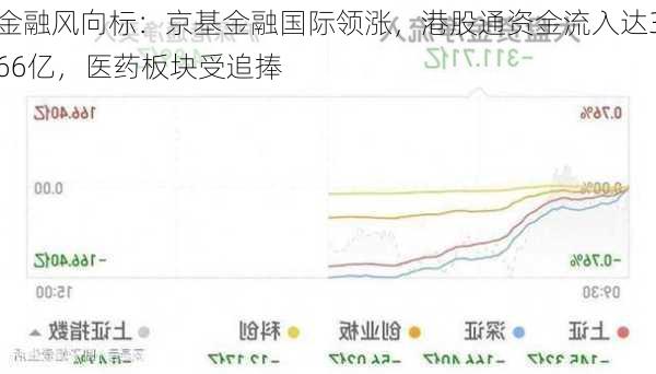 金融风向标：京基金融国际领涨，港股通资金流入达366亿，医药板块受追捧