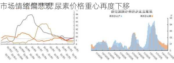 市场情绪偏悲观 尿素价格重心再度下移