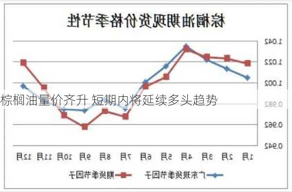 棕榈油量价齐升 短期内将延续多头趋势