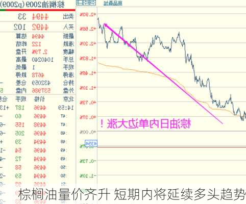 棕榈油量价齐升 短期内将延续多头趋势