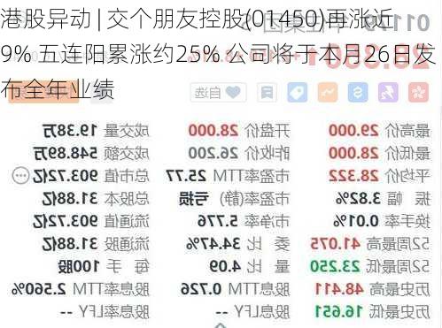 港股异动 | 交个朋友控股(01450)再涨近9% 五连阳累涨约25% 公司将于本月26日发布全年业绩