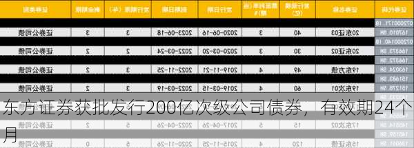 东方证券获批发行200亿次级公司债券，有效期24个月