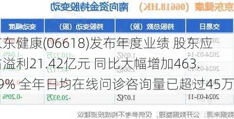 京东健康(06618)发布年度业绩 股东应占溢利21.42亿元 同比大幅增加463.49% 全年日均在线问诊咨询量已超过45万