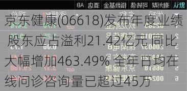 京东健康(06618)发布年度业绩 股东应占溢利21.42亿元 同比大幅增加463.49% 全年日均在线问诊咨询量已超过45万