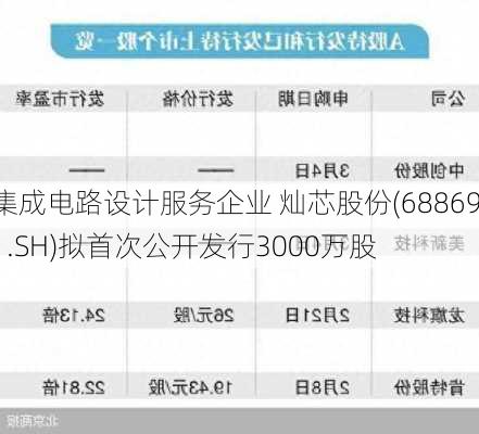 集成电路设计服务企业 灿芯股份(688691.SH)拟首次公开发行3000万股