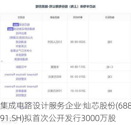 集成电路设计服务企业 灿芯股份(688691.SH)拟首次公开发行3000万股
