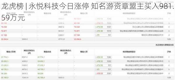 龙虎榜 | 永悦科技今日涨停 知名游资章盟主买入981.59万元