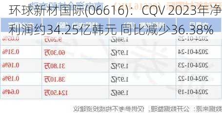 环球新材国际(06616)：CQV 2023年净利润约34.25亿韩元 同比减少36.38%