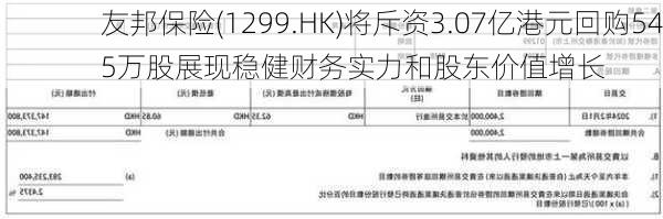 友邦保险(1299.HK)将斥资3.07亿港元回购545万股展现稳健财务实力和股东价值增长