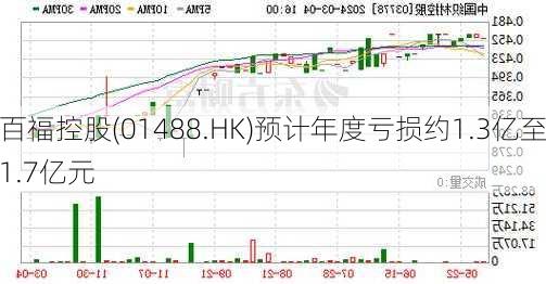 百福控股(01488.HK)预计年度亏损约1.3亿至1.7亿元