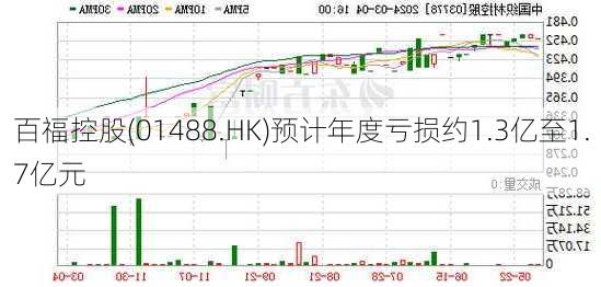 百福控股(01488.HK)预计年度亏损约1.3亿至1.7亿元