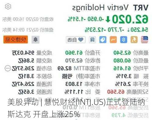 美股异动 | 慧悦财经(INTJ.US)正式登陆纳斯达克 开盘上涨25%