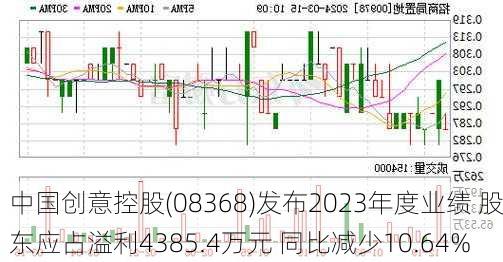 中国创意控股(08368)发布2023年度业绩 股东应占溢利4385.4万元 同比减少10.64%