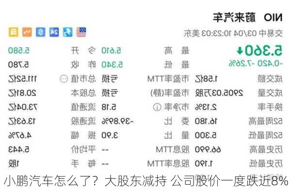 小鹏汽车怎么了？大股东减持 公司股价一度跌近8%