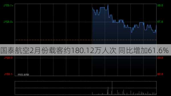 国泰航空2月份载客约180.12万人次 同比增加61.6%