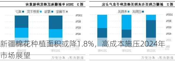 新疆棉花种植面积或降1.8%，高成本施压2024年市场展望