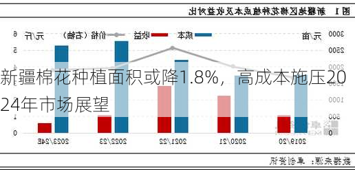 新疆棉花种植面积或降1.8%，高成本施压2024年市场展望