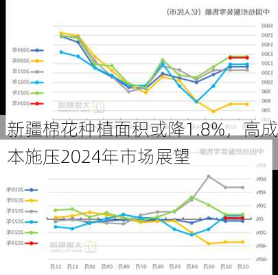 新疆棉花种植面积或降1.8%，高成本施压2024年市场展望