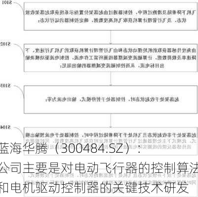 蓝海华腾（300484.SZ）：公司主要是对电动飞行器的控制算法和电机驱动控制器的关键技术研发