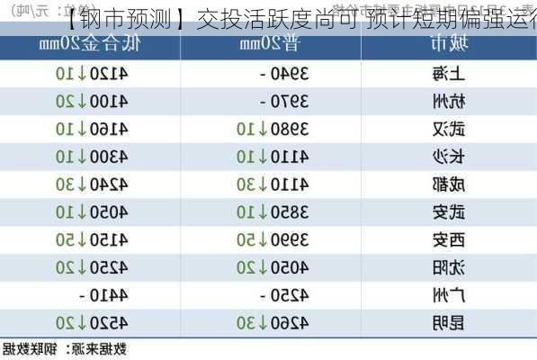 【钢市预测】交投活跃度尚可 预计短期偏强运行