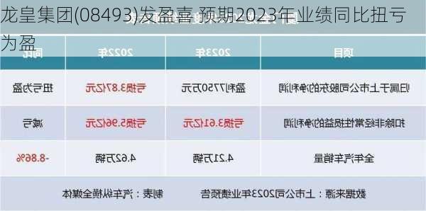 龙皇集团(08493)发盈喜 预期2023年业绩同比扭亏为盈