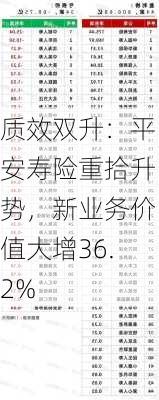 质效双升：平安寿险重拾升势，新业务价值大增36.2%