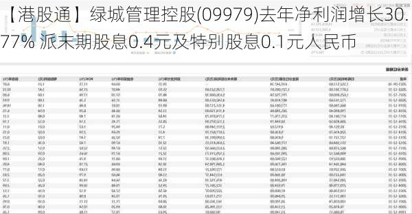 【港股通】绿城管理控股(09979)去年净利润增长30.77% 派末期股息0.4元及特别股息0.1元人民币