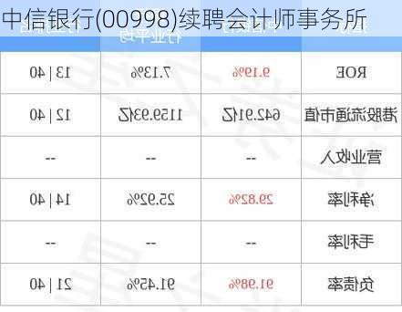 中信银行(00998)续聘会计师事务所