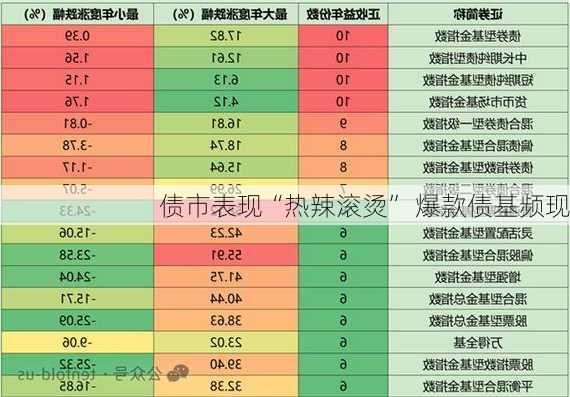 债市表现“热辣滚烫” 爆款债基频现