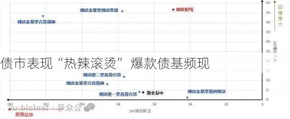 债市表现“热辣滚烫” 爆款债基频现