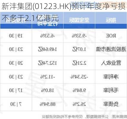 新沣集团(01223.HK)预计年度净亏损不多于2.1亿港元