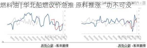 燃料油 | 华北船燃议价急推 原料推涨“功不可没”