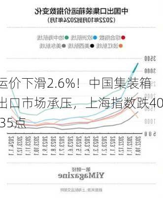 运价下滑2.6%！中国集装箱出口市场承压，上海指数跌40.35点