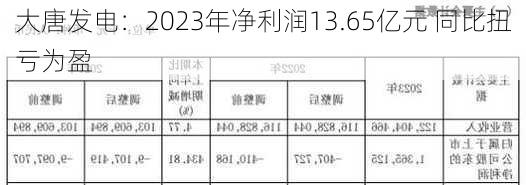 大唐发电：2023年净利润13.65亿元 同比扭亏为盈