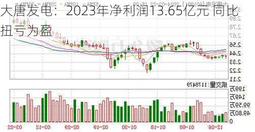 大唐发电：2023年净利润13.65亿元 同比扭亏为盈