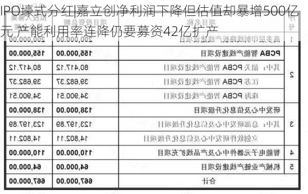 IPO壕式分红|嘉立创净利润下降但估值却暴增500亿元 产能利用率连降仍要募资42亿扩产